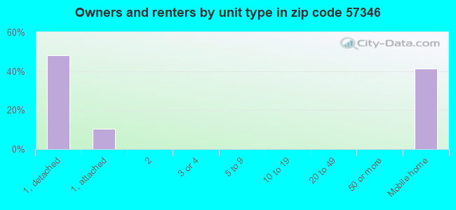 Owners and renters by unit type in zip code 57346