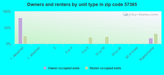 Owners and renters by unit type in zip code 57365
