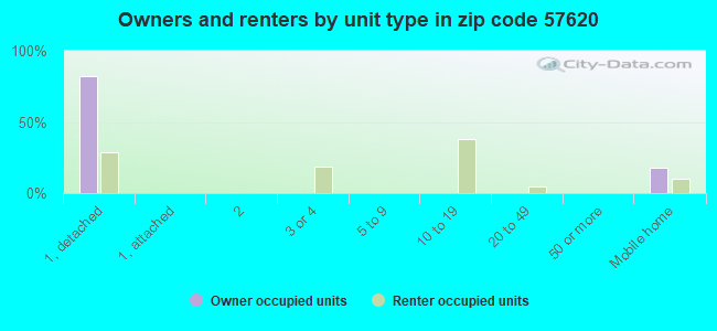 Owners and renters by unit type in zip code 57620