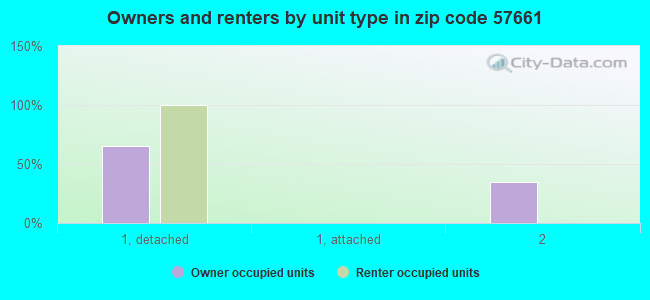 Owners and renters by unit type in zip code 57661