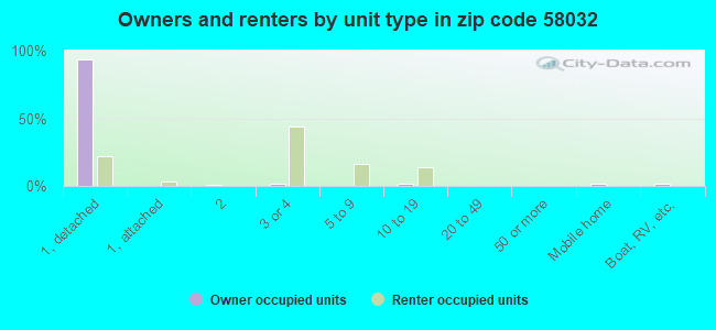 Owners and renters by unit type in zip code 58032