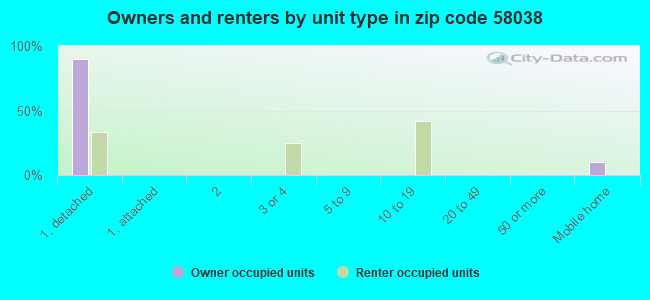 Owners and renters by unit type in zip code 58038