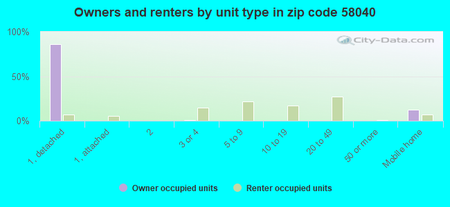 Owners and renters by unit type in zip code 58040