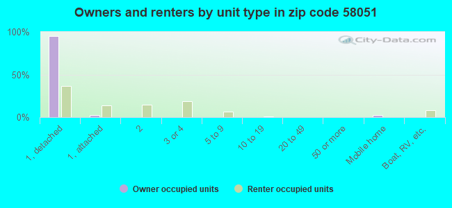 Owners and renters by unit type in zip code 58051