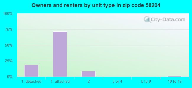 Owners and renters by unit type in zip code 58204