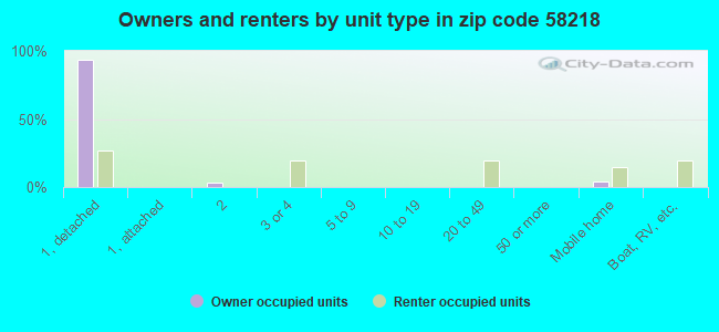Owners and renters by unit type in zip code 58218