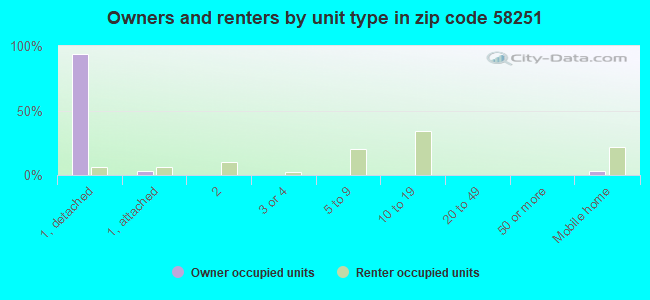Owners and renters by unit type in zip code 58251
