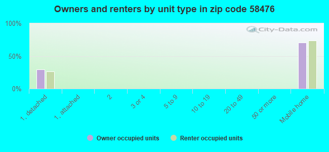 Owners and renters by unit type in zip code 58476