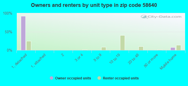 Owners and renters by unit type in zip code 58640