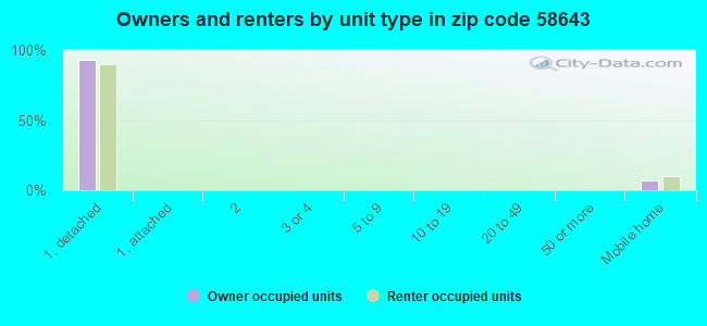 Owners and renters by unit type in zip code 58643