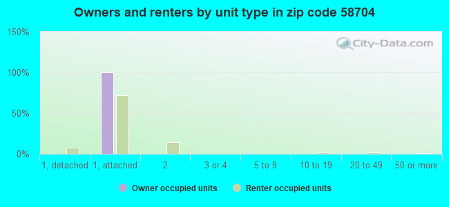 Owners and renters by unit type in zip code 58704