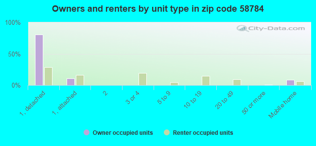 Owners and renters by unit type in zip code 58784