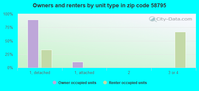 Owners and renters by unit type in zip code 58795