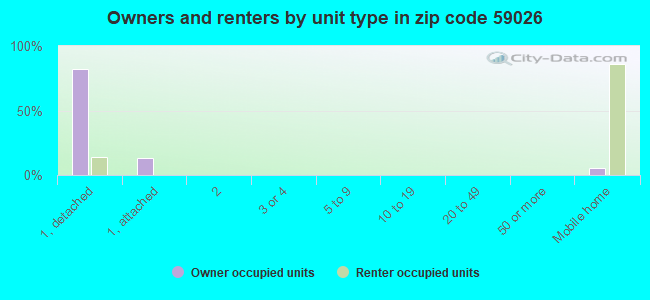Owners and renters by unit type in zip code 59026