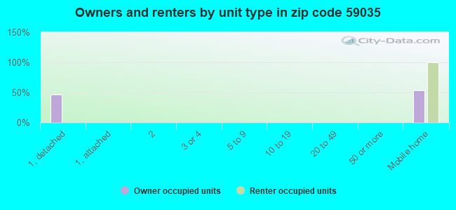 Owners and renters by unit type in zip code 59035