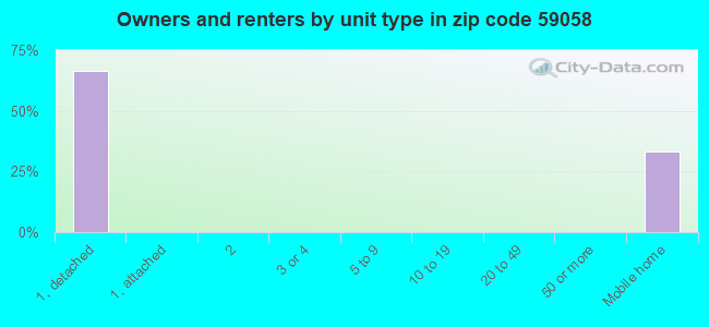 Owners and renters by unit type in zip code 59058