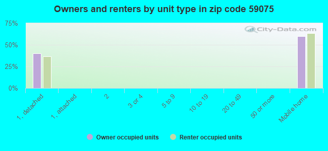 Owners and renters by unit type in zip code 59075