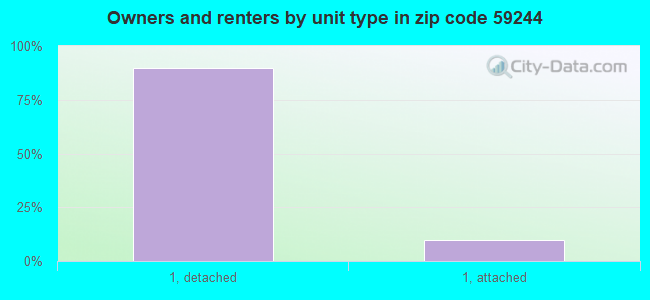 Owners and renters by unit type in zip code 59244
