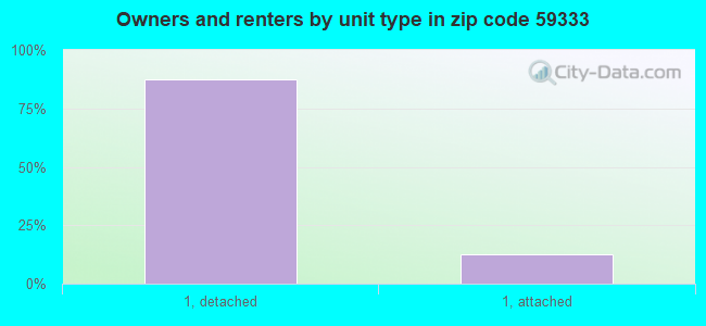 Owners and renters by unit type in zip code 59333