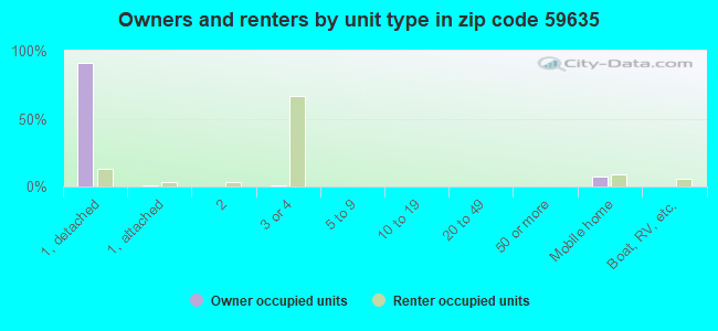 Owners and renters by unit type in zip code 59635