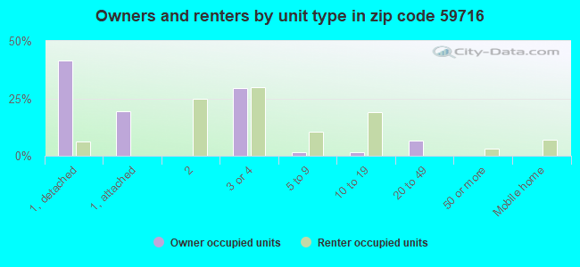 Owners and renters by unit type in zip code 59716