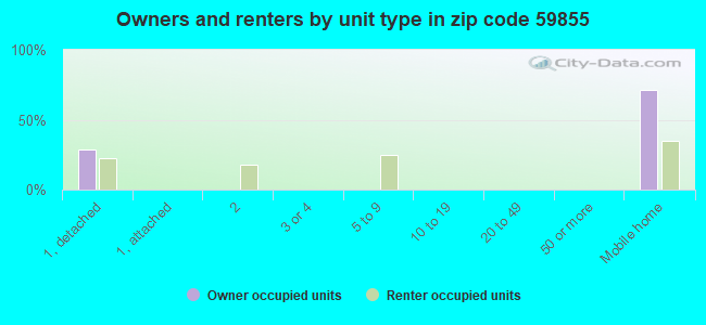 Owners and renters by unit type in zip code 59855