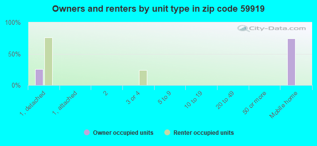 Owners and renters by unit type in zip code 59919