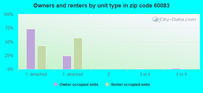 Owners and renters by unit type in zip code 60083
