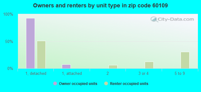 Owners and renters by unit type in zip code 60109