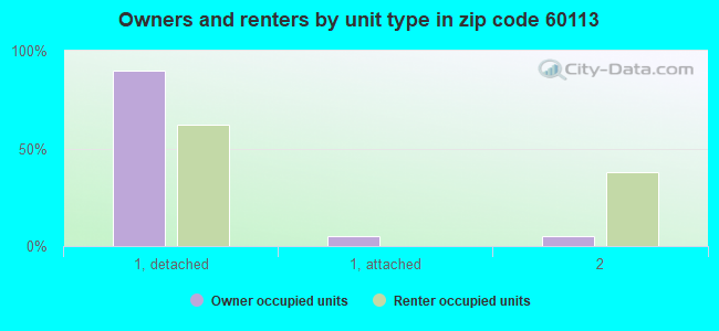 Owners and renters by unit type in zip code 60113
