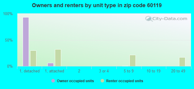 Owners and renters by unit type in zip code 60119