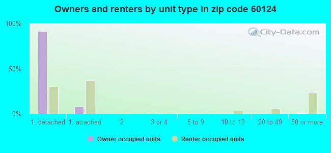 Owners and renters by unit type in zip code 60124