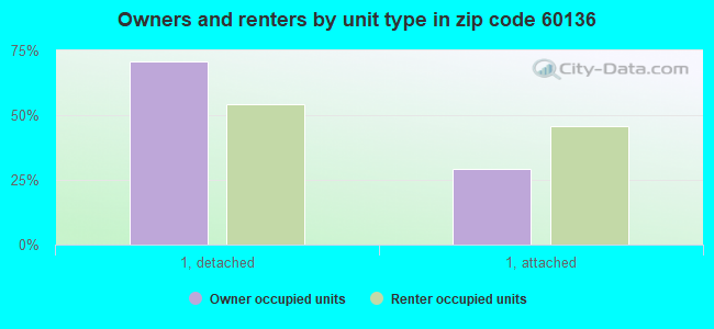 Owners and renters by unit type in zip code 60136