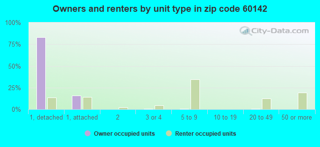 Owners and renters by unit type in zip code 60142