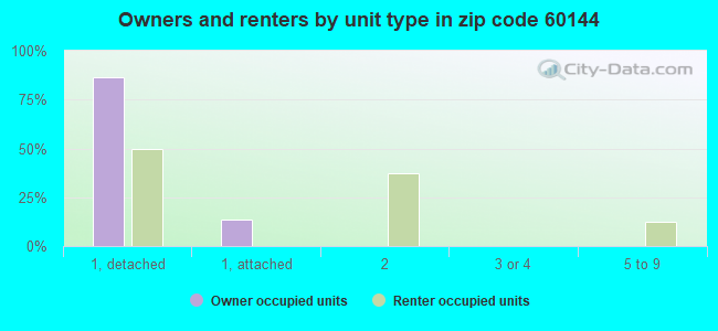 Owners and renters by unit type in zip code 60144