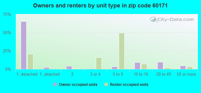 Owners and renters by unit type in zip code 60171