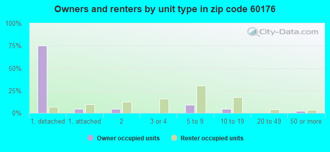 Owners and renters by unit type in zip code 60176
