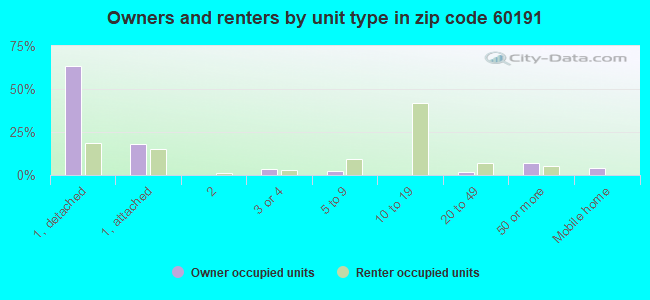 Owners and renters by unit type in zip code 60191