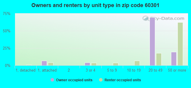 Owners and renters by unit type in zip code 60301