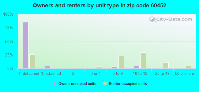 Owners and renters by unit type in zip code 60452