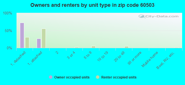 Owners and renters by unit type in zip code 60503