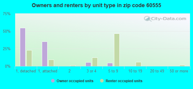 Owners and renters by unit type in zip code 60555