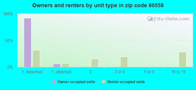 Owners and renters by unit type in zip code 60558