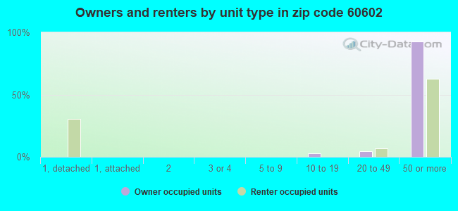 Owners and renters by unit type in zip code 60602