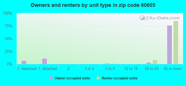 Owners and renters by unit type in zip code 60605