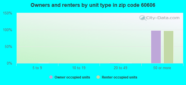 Owners and renters by unit type in zip code 60606