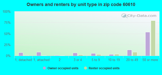 Owners and renters by unit type in zip code 60610