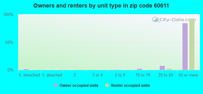 Owners and renters by unit type in zip code 60611