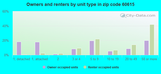 Owners and renters by unit type in zip code 60615