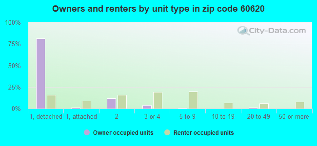 Owners and renters by unit type in zip code 60620